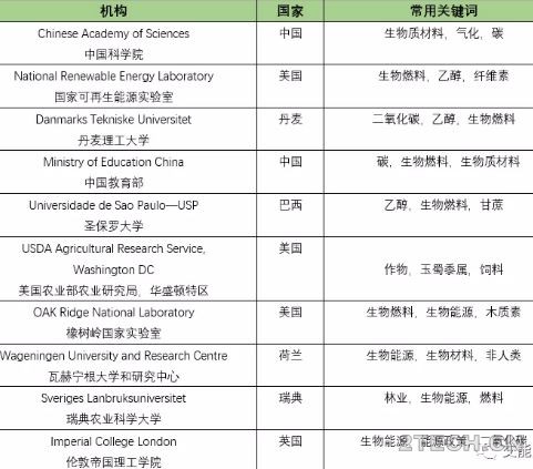 观察：生物质能的全球研究趋势纵观 - 环保之家 