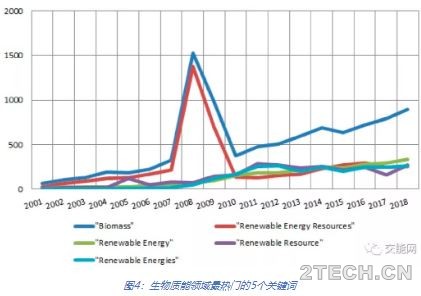 观察：生物质能的全球研究趋势纵观 - 环保之家 