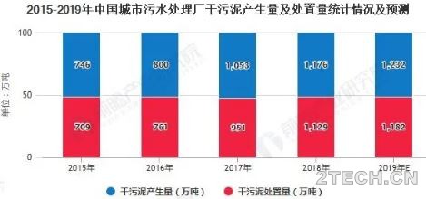 前沿：中国污泥处理处置行业发展现状分析 - 环保之家 
