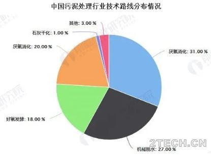前沿：中国污泥处理处置行业发展现状分析 - 环保之家 