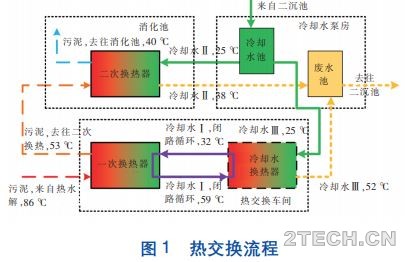 探讨：污泥热水解厌氧消化工艺热系统设计 - 环保之家 