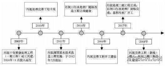 案例：上海市石洞口污水处理厂污泥干化焚烧