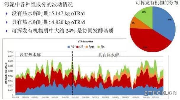 德国：UELZEN市政污水厂污泥化学热水解技术