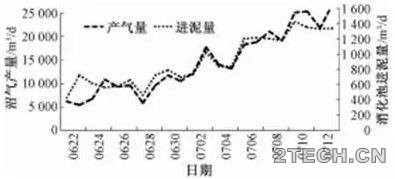 经验：市政污水厂剩余污泥热水解+厌氧消化启动与调试