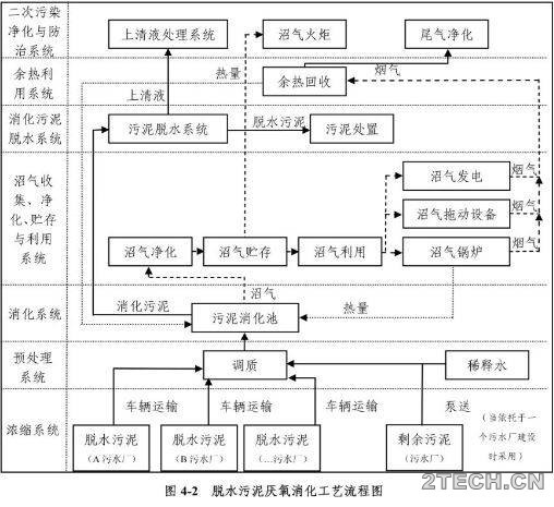 市政剩余污泥处理处置之厌氧消化 - 环保之家 