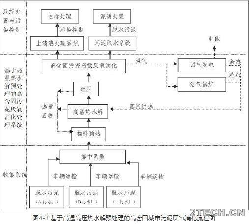 市政剩余污泥处理处置之厌氧消化 - 环保之家 