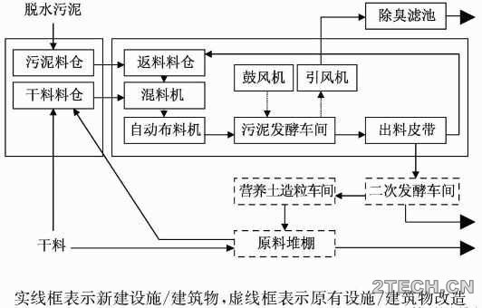 动态：国内污泥堆肥技术变迁与发展趋势 - 环保之家 