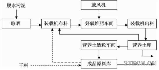 动态：国内污泥堆肥技术变迁与发展趋势 - 环保之家 