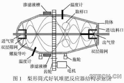 研究：投加方式和通风速率对脱水污泥堆肥效果的影响 - 环保之家 