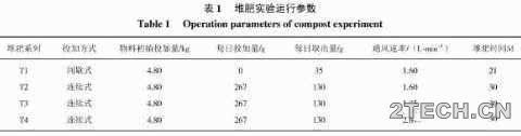 研究：投加方式和通风速率对脱水污泥堆肥效果的影响 - 环保之家 