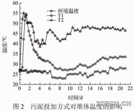 研究：投加方式和通风速率对脱水污泥堆肥效果的影响 - 环保之家 