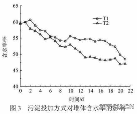 研究：投加方式和通风速率对脱水污泥堆肥效果的影响 - 环保之家 