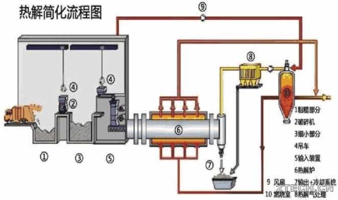 详解：剩余污泥热解技术