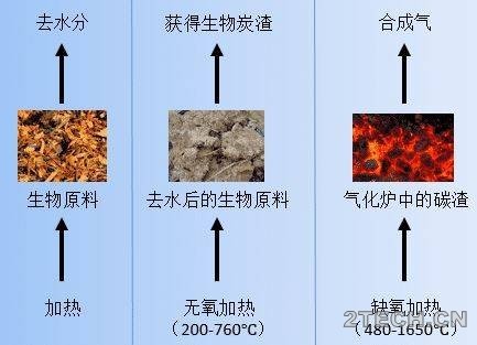 高温热解与气化工艺处理固废垃圾 - 环保之家 