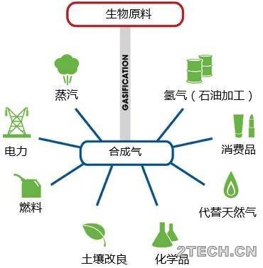 高温热解与气化工艺处理固废垃圾 - 环保之家 