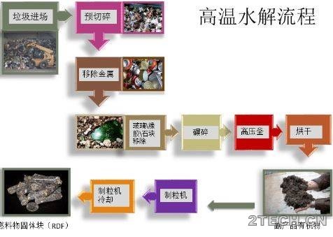 生活垃圾高温水解技术 - 环保之家 