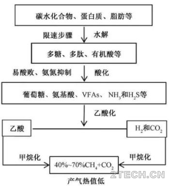 研究：厨余垃圾厌氧消化的难点及调控 - 环保之家 