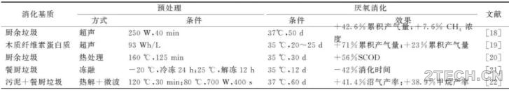 研究：厨余垃圾厌氧消化的难点及调控 - 环保之家 