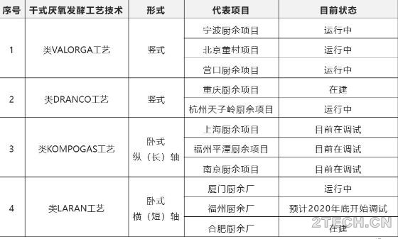 厨余垃圾厌氧发酵之干式厌氧工艺 - 环保之家 