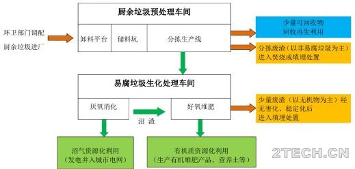 案例：厦门市厨余垃圾处理厂 - 环保之家 