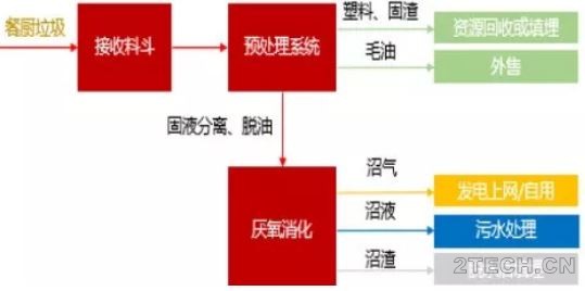 厨余垃圾处理路线：与餐厨垃圾共性及差别 - 环保之家 