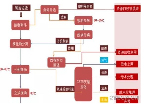 厨余垃圾处理路线：与餐厨垃圾共性及差别 - 环保之家 