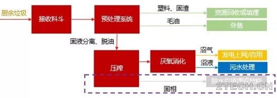 厨余垃圾处理路线：与餐厨垃圾共性及差别 - 环保之家 