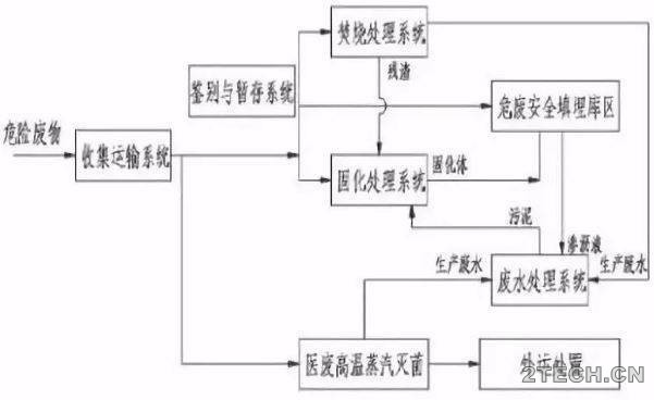 危险废物无害化处置技术线路 - 环保之家 