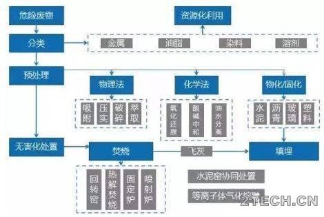 危险废物无害化处置技术线路 - 环保之家 