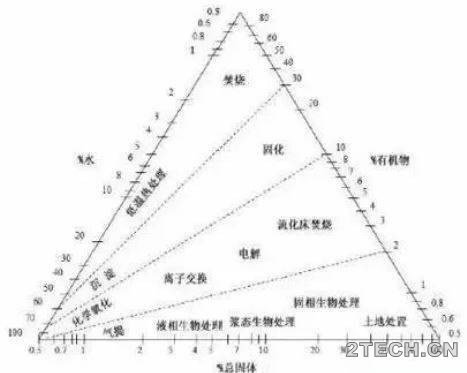 危险废物无害化处置技术线路 - 环保之家 