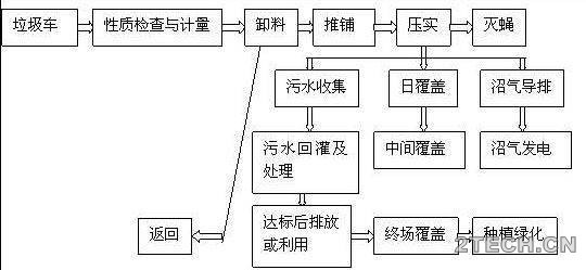 危险废物无害化处置技术线路 - 环保之家 