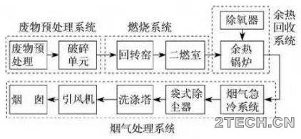 化工园区危险废物回转窑焚烧系统 - 环保之家 