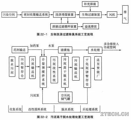 污泥的浓缩与脱水 - 环保之家 