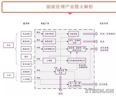 揭秘：固废处理处置技术 - 环保之家 