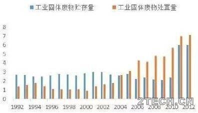 揭秘：固废处理处置技术 - 环保之家 