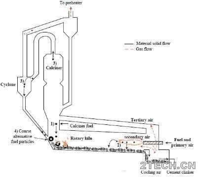 水泥窑协同处置之废弃物加入窑炉方式 - 环保之家 