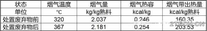 水泥窑协同处置之处置后煤耗变化 - 环保之家 