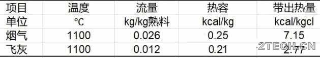 水泥窑协同处置之处置后煤耗变化 - 环保之家 