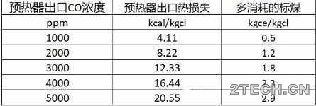 水泥窑协同处置之不完全燃烧产生的CO及其影响 - 环保之家 