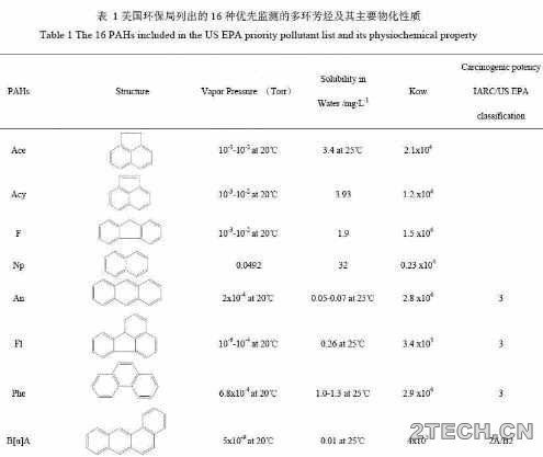 进展：土壤和地下水中重金属和多环芳烃复合污染及修复 - 环保之家 