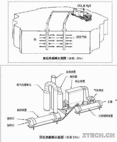技术：土壤修复之异位热脱附 - 环保之家 