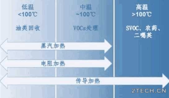 技术：土壤修复之原位热脱附 - 环保之家 