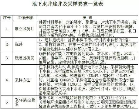 工业企业场地环境调查、修复及效果评估文件技术要点 - 环保之家 