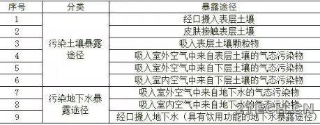 工业企业场地环境调查、修复及效果评估文件技术要点 - 环保之家 