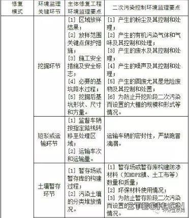 工业企业场地环境调查、修复及效果评估文件技术要点 - 环保之家 