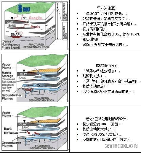 重质非水相液体[DNAPL]场地污染物迁移规律 - 环保之家 