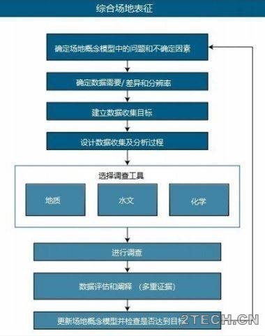 重质非水相液体[DNAPL]污染场地综合表征 - 环保之家 