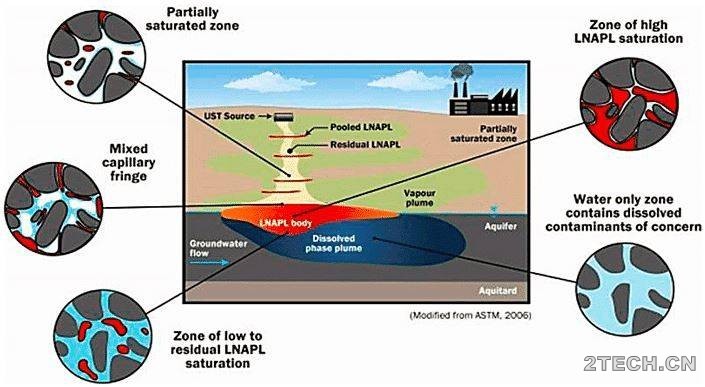轻质非水相液体[LNAPL]污染场地迁移与分布 - 环保之家 