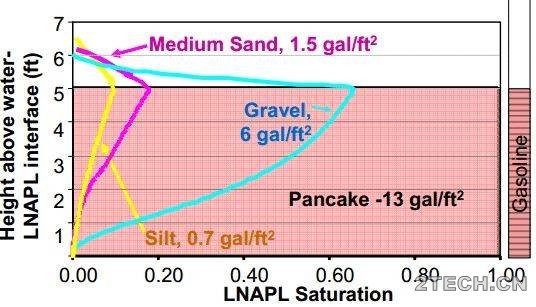 轻质非水相液体[LNAPL]污染场地迁移与分布 - 环保之家 