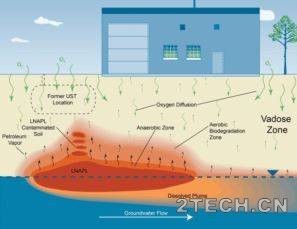 轻质非水相液体[LNAPL]概念场地模型及场地表征 - 环保之家 